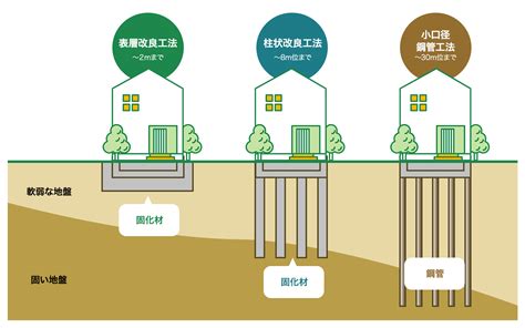 地盤整理|建造業